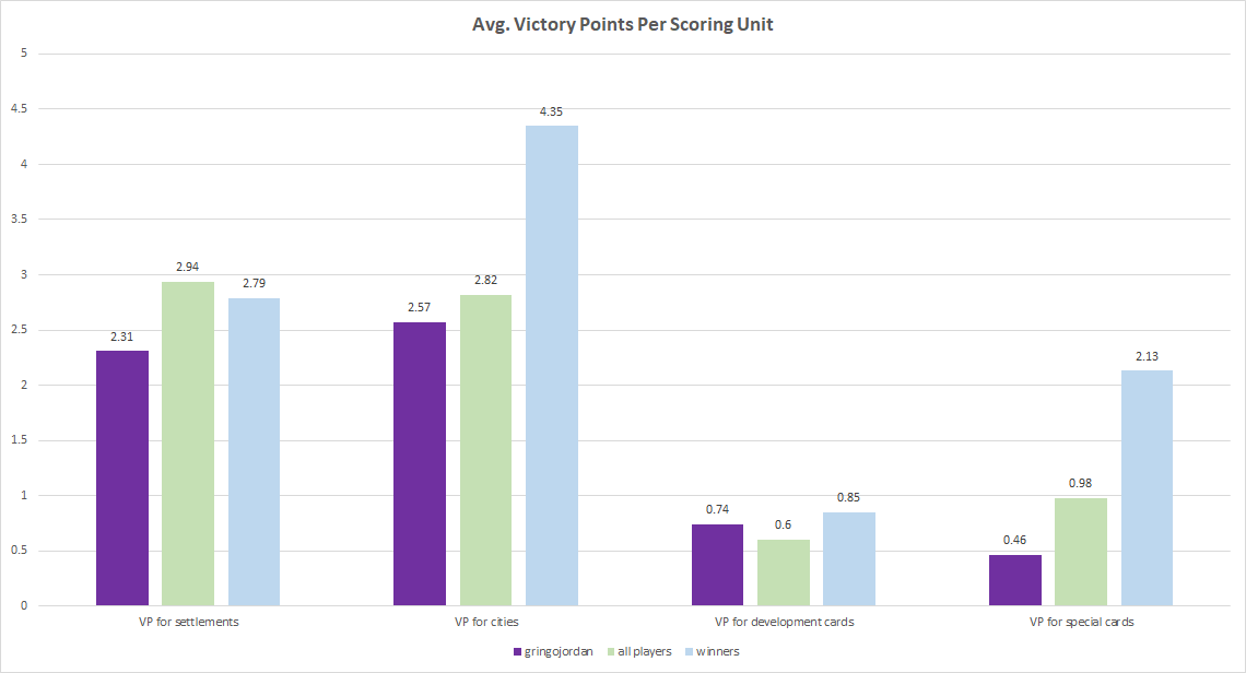 Avg Victory Points Per Unit